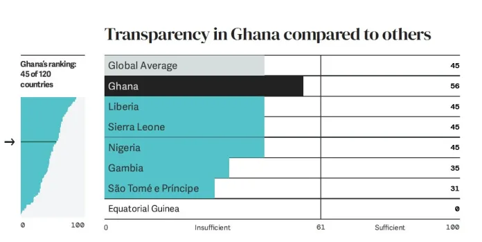 Photo of Ghana Improves Marginally On Budget Transparency – OBS Survey